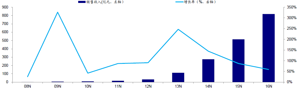 销售息税前利润率计算公式_本月销售毛利与上月销售毛利率的增长比率如何计算_三年销售平均增长率
